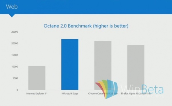 Edge浏览器基准测试成绩超IE11、Chrome和Firefox