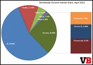 Chrome浏览器市场份额首破25% IE仍占半壁江山