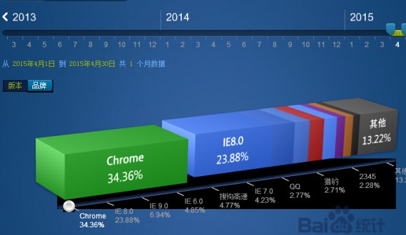 4月国内浏览器市场份额:Chrome份额上涨至34.36%