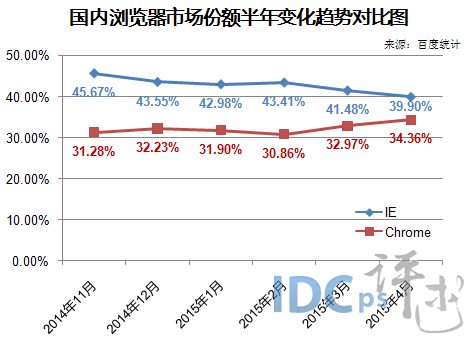 IE的份额不断遭到Chrome蚕食