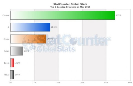 Google Chrome浏览器全球市场份额已超50%